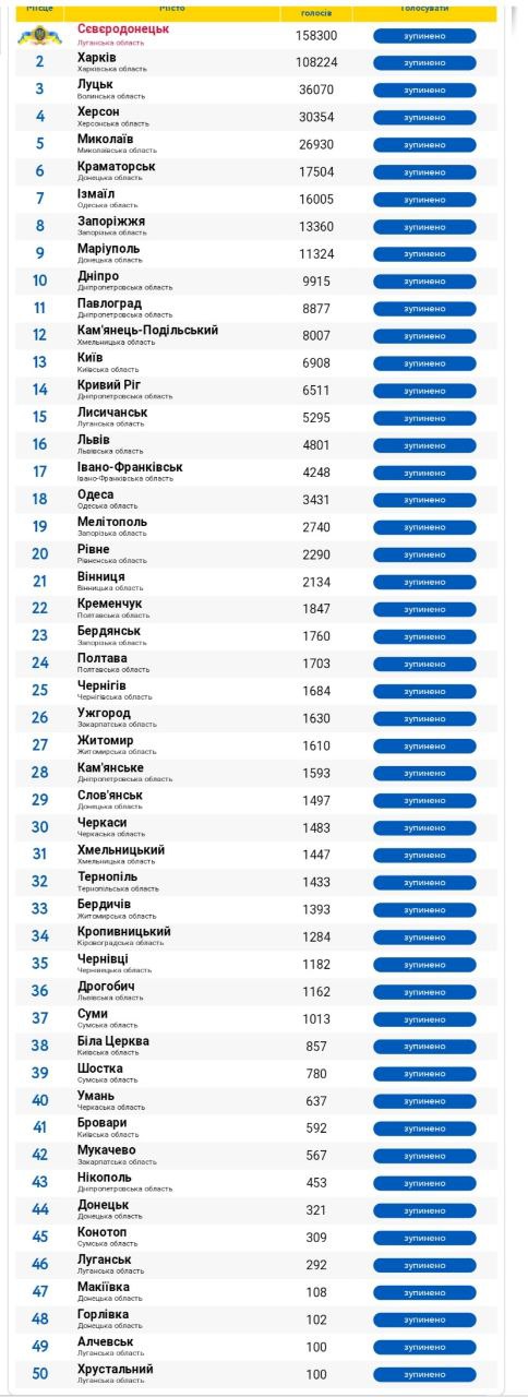 рейтинг городов Украины на 31 декабря 2022 г.